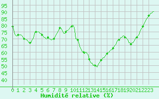 Courbe de l'humidit relative pour Luc-sur-Orbieu (11)