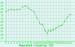 Courbe de l'humidit relative pour Guret (23)