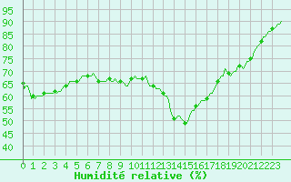 Courbe de l'humidit relative pour Sallles d'Aude (11)