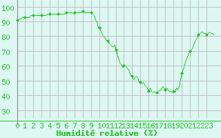 Courbe de l'humidit relative pour Douzy (08)