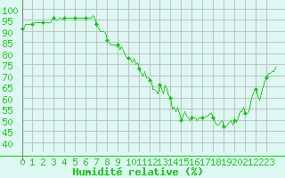 Courbe de l'humidit relative pour Srzin-de-la-Tour (38)