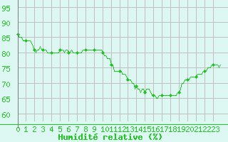 Courbe de l'humidit relative pour Orschwiller (67)