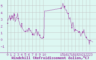 Courbe du refroidissement olien pour Fontenermont (14)