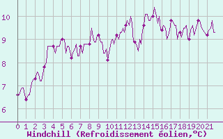 Courbe du refroidissement olien pour Doissat (24)