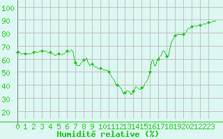 Courbe de l'humidit relative pour Les Pennes-Mirabeau (13)