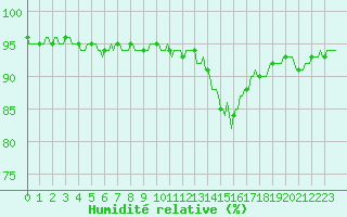 Courbe de l'humidit relative pour Merschweiller - Kitzing (57)