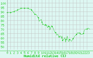 Courbe de l'humidit relative pour Vendme (41)