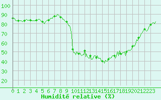 Courbe de l'humidit relative pour Bellefontaine (88)