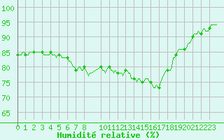 Courbe de l'humidit relative pour Horrues (Be)