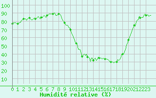 Courbe de l'humidit relative pour Prades-le-Lez - Le Viala (34)