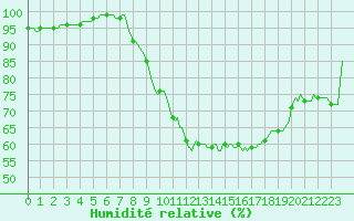 Courbe de l'humidit relative pour Recht (Be)