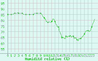 Courbe de l'humidit relative pour Saint-Laurent Nouan (41)