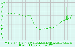 Courbe de l'humidit relative pour Dounoux (88)