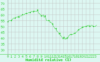 Courbe de l'humidit relative pour Paris Saint-Germain-des-Prs (75)