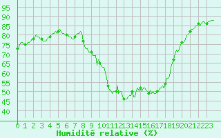 Courbe de l'humidit relative pour Xonrupt-Longemer (88)