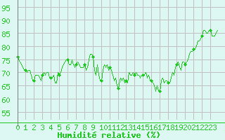 Courbe de l'humidit relative pour Thorrenc (07)