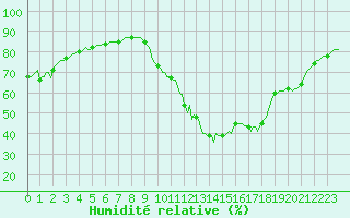 Courbe de l'humidit relative pour Sain-Bel (69)