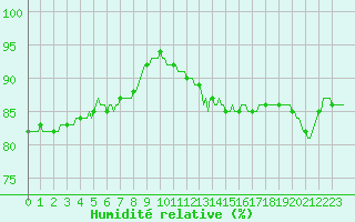 Courbe de l'humidit relative pour Besn (44)