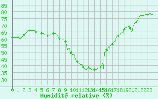Courbe de l'humidit relative pour Martigues (13)
