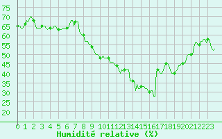 Courbe de l'humidit relative pour Xert / Chert (Esp)