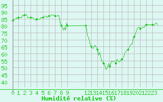 Courbe de l'humidit relative pour Prads-Haute-Blone (04)