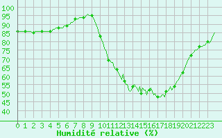 Courbe de l'humidit relative pour Quimperl (29)