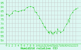 Courbe de l'humidit relative pour Saint-Laurent Nouan (41)