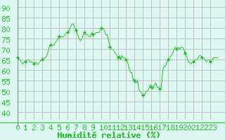 Courbe de l'humidit relative pour Anse (69)