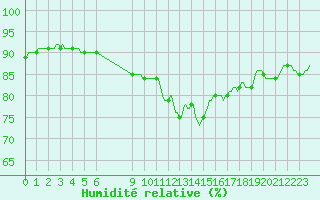 Courbe de l'humidit relative pour Douzens (11)