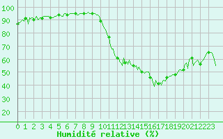 Courbe de l'humidit relative pour Lignerolles (03)