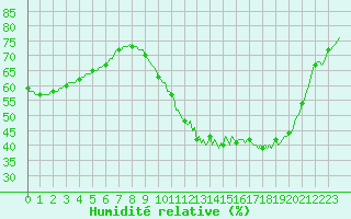 Courbe de l'humidit relative pour Saverdun (09)