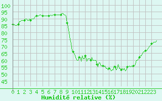Courbe de l'humidit relative pour La Chapelle-Montreuil (86)