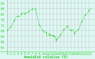Courbe de l'humidit relative pour Luc-sur-Orbieu (11)