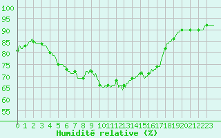 Courbe de l'humidit relative pour Monts-sur-Guesnes (86)