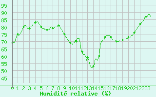 Courbe de l'humidit relative pour Lhospitalet (46)