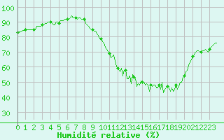 Courbe de l'humidit relative pour Bannay (18)