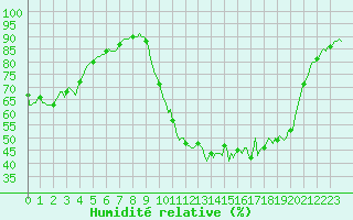 Courbe de l'humidit relative pour Die (26)