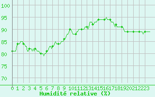 Courbe de l'humidit relative pour Guret (23)