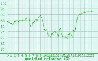 Courbe de l'humidit relative pour Grenoble/agglo Saint-Martin-d'Hres Galochre (38)