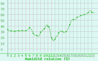 Courbe de l'humidit relative pour Malbosc (07)