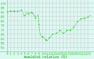 Courbe de l'humidit relative pour Aniane (34)