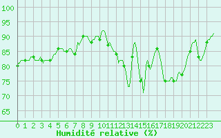 Courbe de l'humidit relative pour Croisette (62)