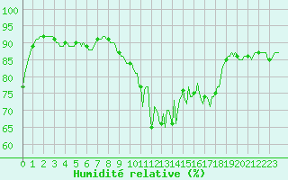 Courbe de l'humidit relative pour Saint-Brevin (44)