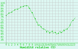 Courbe de l'humidit relative pour Saffr (44)