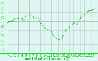 Courbe de l'humidit relative pour Thoiras (30)