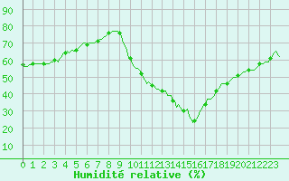 Courbe de l'humidit relative pour Le Luc (83)