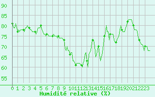 Courbe de l'humidit relative pour La Beaume (05)