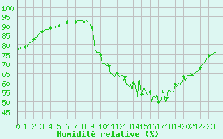 Courbe de l'humidit relative pour Sorcy-Bauthmont (08)