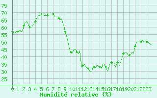 Courbe de l'humidit relative pour Narbonne-Ouest (11)