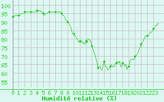Courbe de l'humidit relative pour Auffargis (78)